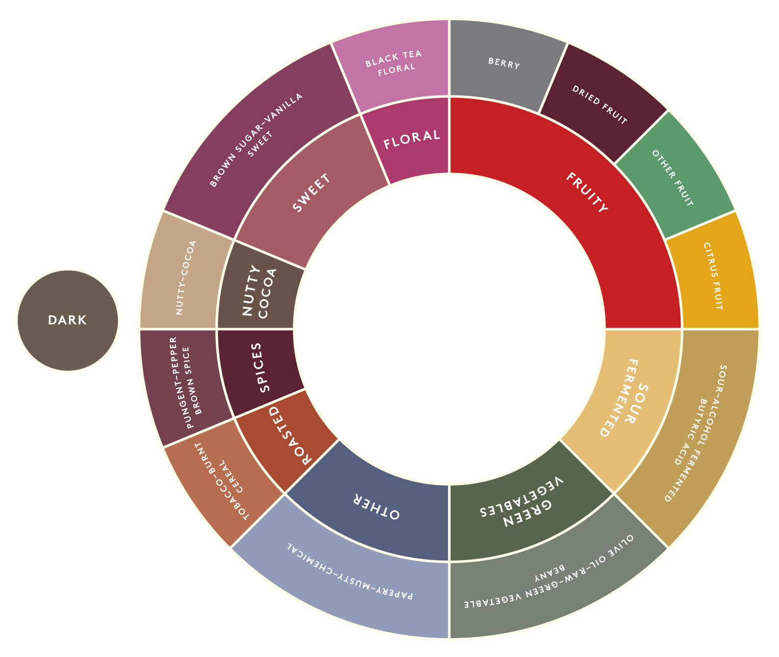 Löfbergs tastewheel dark 